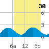 Cocohatchee River Bridge tide chart for Tuesday, August 30, 2022