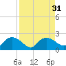 Cocohatchee River Bridge tide chart for Wednesday, August 31, 2022