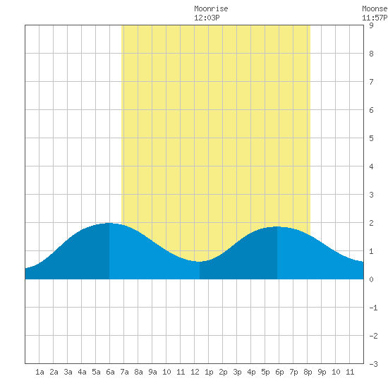 Cocohatchee River Bridge tide chart for Wednesday, August 3, 2022