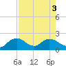 Cocohatchee River Bridge tide chart for Wednesday, August 3, 2022