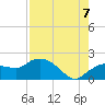 Cocohatchee River Bridge tide chart for Sunday, August 7, 2022