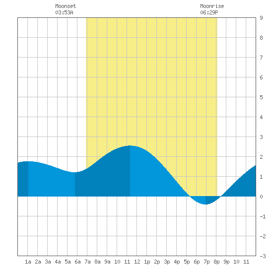 Cocohatchee River Bridge tide chart for Tuesday, August 9, 2022