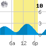 Cocohatchee River Bridge tide chart for Saturday, September 10, 2022
