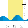 Cocohatchee River Bridge tide chart for Sunday, September 11, 2022