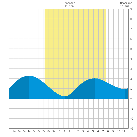 Cocohatchee River Bridge tide chart for Wednesday, September 14, 2022