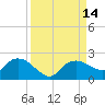 Cocohatchee River Bridge tide chart for Wednesday, September 14, 2022