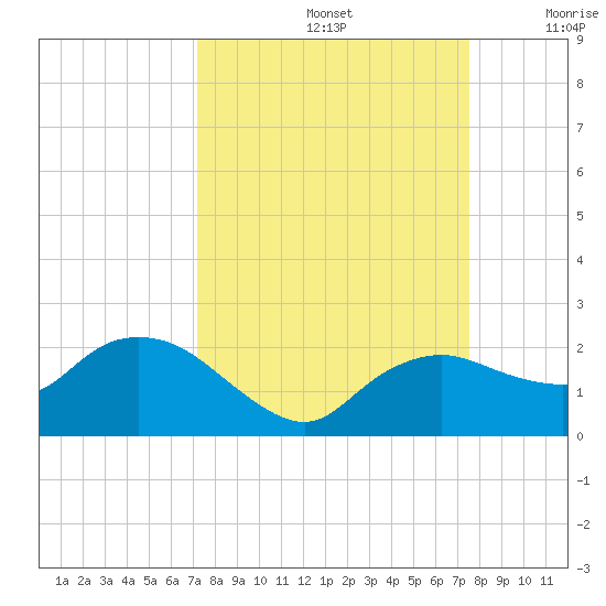 Cocohatchee River Bridge tide chart for Thursday, September 15, 2022