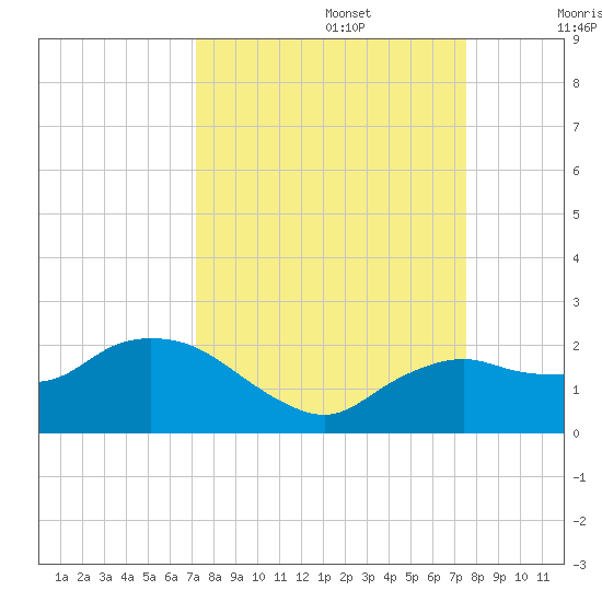 Cocohatchee River Bridge tide chart for Friday, September 16, 2022