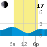 Cocohatchee River Bridge tide chart for Saturday, September 17, 2022