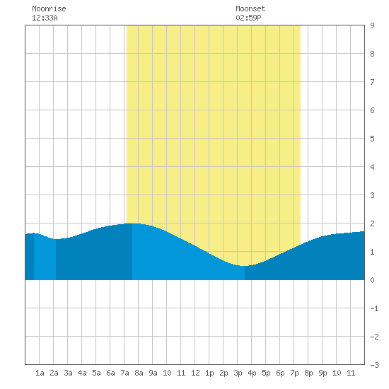 Cocohatchee River Bridge tide chart for Sunday, September 18, 2022
