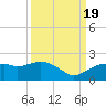 Cocohatchee River Bridge tide chart for Monday, September 19, 2022