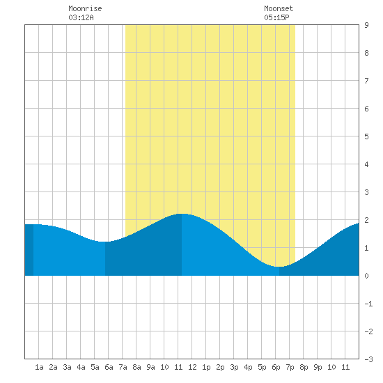 Cocohatchee River Bridge tide chart for Wednesday, September 21, 2022