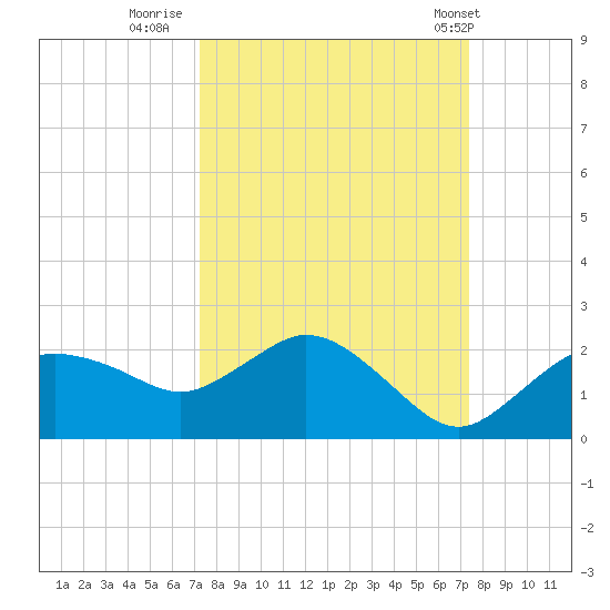 Cocohatchee River Bridge tide chart for Thursday, September 22, 2022
