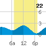 Cocohatchee River Bridge tide chart for Thursday, September 22, 2022