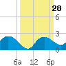 Cocohatchee River Bridge tide chart for Wednesday, September 28, 2022