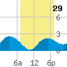 Cocohatchee River Bridge tide chart for Thursday, September 29, 2022