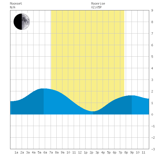 Cocohatchee River Bridge tide chart for Saturday, September 3, 2022