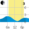 Cocohatchee River Bridge tide chart for Saturday, September 3, 2022