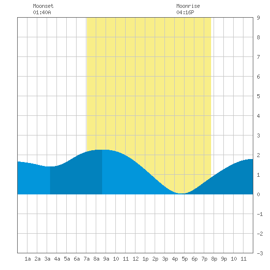 Cocohatchee River Bridge tide chart for Monday, September 5, 2022