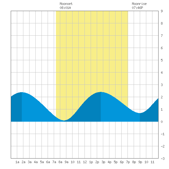 Cocohatchee River Bridge tide chart for Monday, October 10, 2022