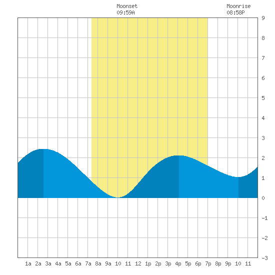 Cocohatchee River Bridge tide chart for Wednesday, October 12, 2022