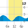 Cocohatchee River Bridge tide chart for Wednesday, October 12, 2022