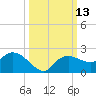 Cocohatchee River Bridge tide chart for Thursday, October 13, 2022