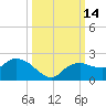Cocohatchee River Bridge tide chart for Friday, October 14, 2022