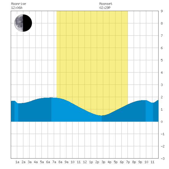 Cocohatchee River Bridge tide chart for Monday, October 17, 2022