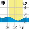 Cocohatchee River Bridge tide chart for Monday, October 17, 2022