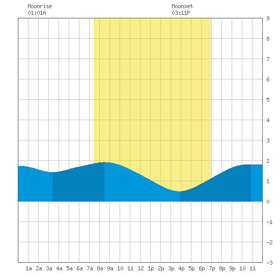 Cocohatchee River Bridge tide chart for Tuesday, October 18, 2022