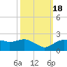 Cocohatchee River Bridge tide chart for Tuesday, October 18, 2022