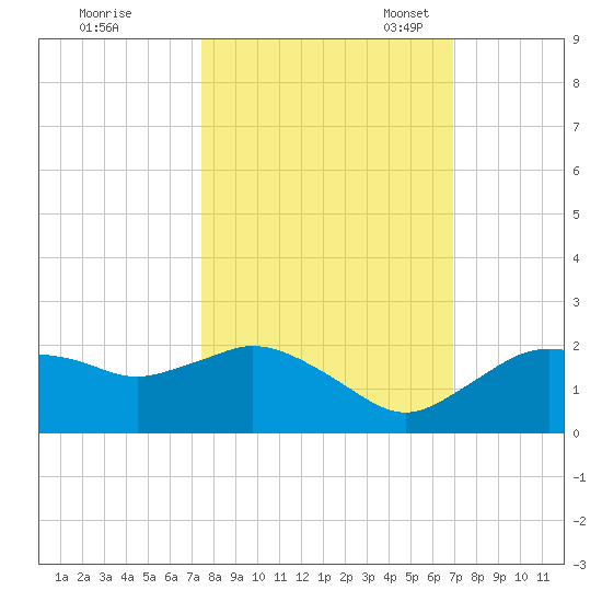Cocohatchee River Bridge tide chart for Wednesday, October 19, 2022