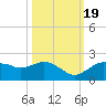 Cocohatchee River Bridge tide chart for Wednesday, October 19, 2022