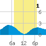 Cocohatchee River Bridge tide chart for Saturday, October 1, 2022