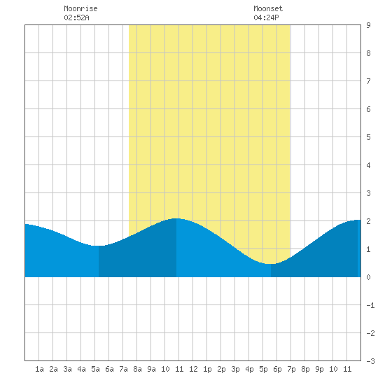 Cocohatchee River Bridge tide chart for Thursday, October 20, 2022