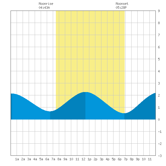 Cocohatchee River Bridge tide chart for Saturday, October 22, 2022