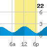 Cocohatchee River Bridge tide chart for Saturday, October 22, 2022