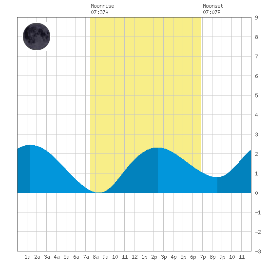 Cocohatchee River Bridge tide chart for Tuesday, October 25, 2022