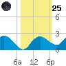 Cocohatchee River Bridge tide chart for Tuesday, October 25, 2022