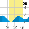 Cocohatchee River Bridge tide chart for Wednesday, October 26, 2022