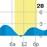 Cocohatchee River Bridge tide chart for Friday, October 28, 2022
