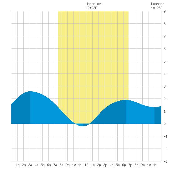 Cocohatchee River Bridge tide chart for Saturday, October 29, 2022