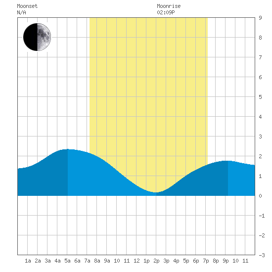Cocohatchee River Bridge tide chart for Sunday, October 2, 2022
