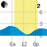 Cocohatchee River Bridge tide chart for Sunday, October 2, 2022