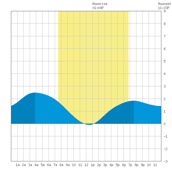 Cocohatchee River Bridge tide chart for Sunday, October 30, 2022