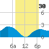 Cocohatchee River Bridge tide chart for Sunday, October 30, 2022