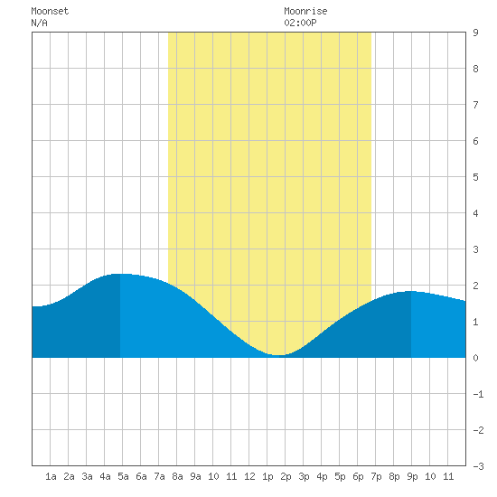 Cocohatchee River Bridge tide chart for Monday, October 31, 2022