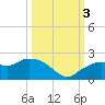 Cocohatchee River Bridge tide chart for Monday, October 3, 2022