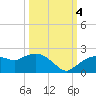 Cocohatchee River Bridge tide chart for Tuesday, October 4, 2022